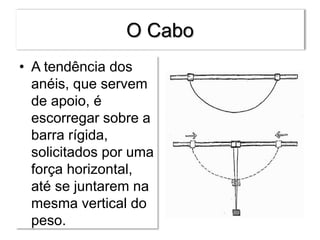 O Cabo
• A tendência dos
anéis, que servem
de apoio, é
escorregar sobre a
barra rígida,
solicitados por uma
força horizontal,
até se juntarem na
mesma vertical do
peso.
 