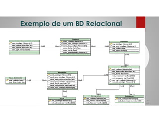 Exemplo de um BD Relacional
5
 