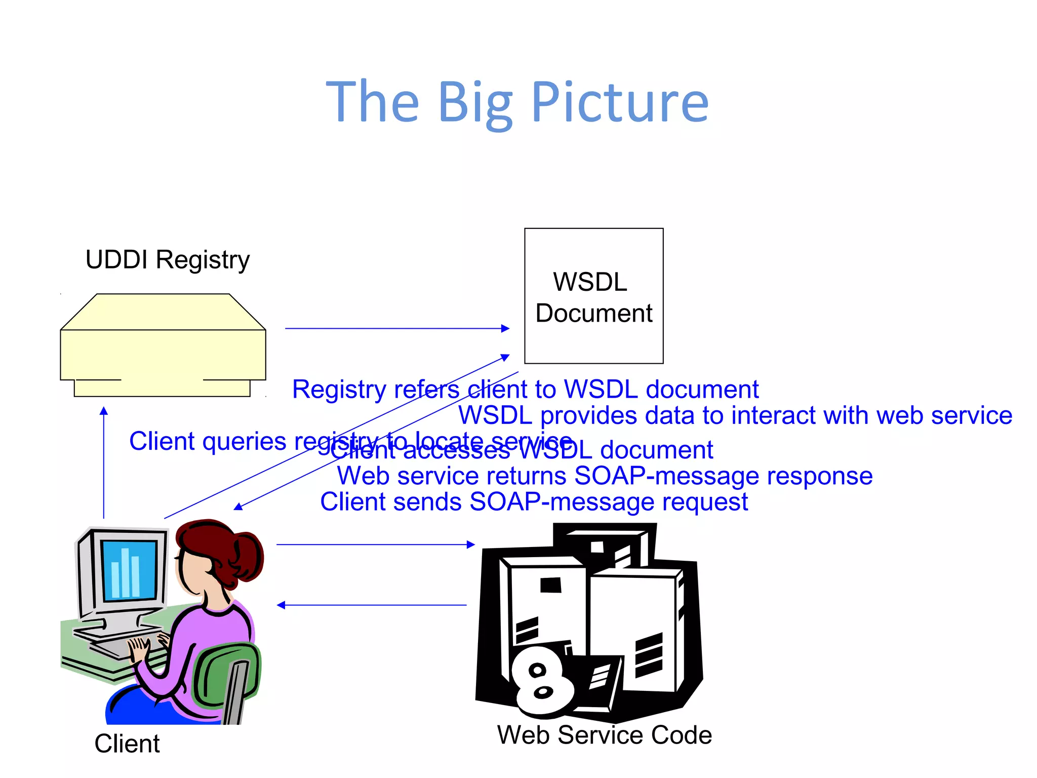 The Big Picture Client UDDI Registry WSDL Document Web Service Code Client queries registry to locate service Registry refers client to WSDL document Client accesses WSDL document WSDL provides data to interact with web service Client sends SOAP-message request Web service returns SOAP-message response 