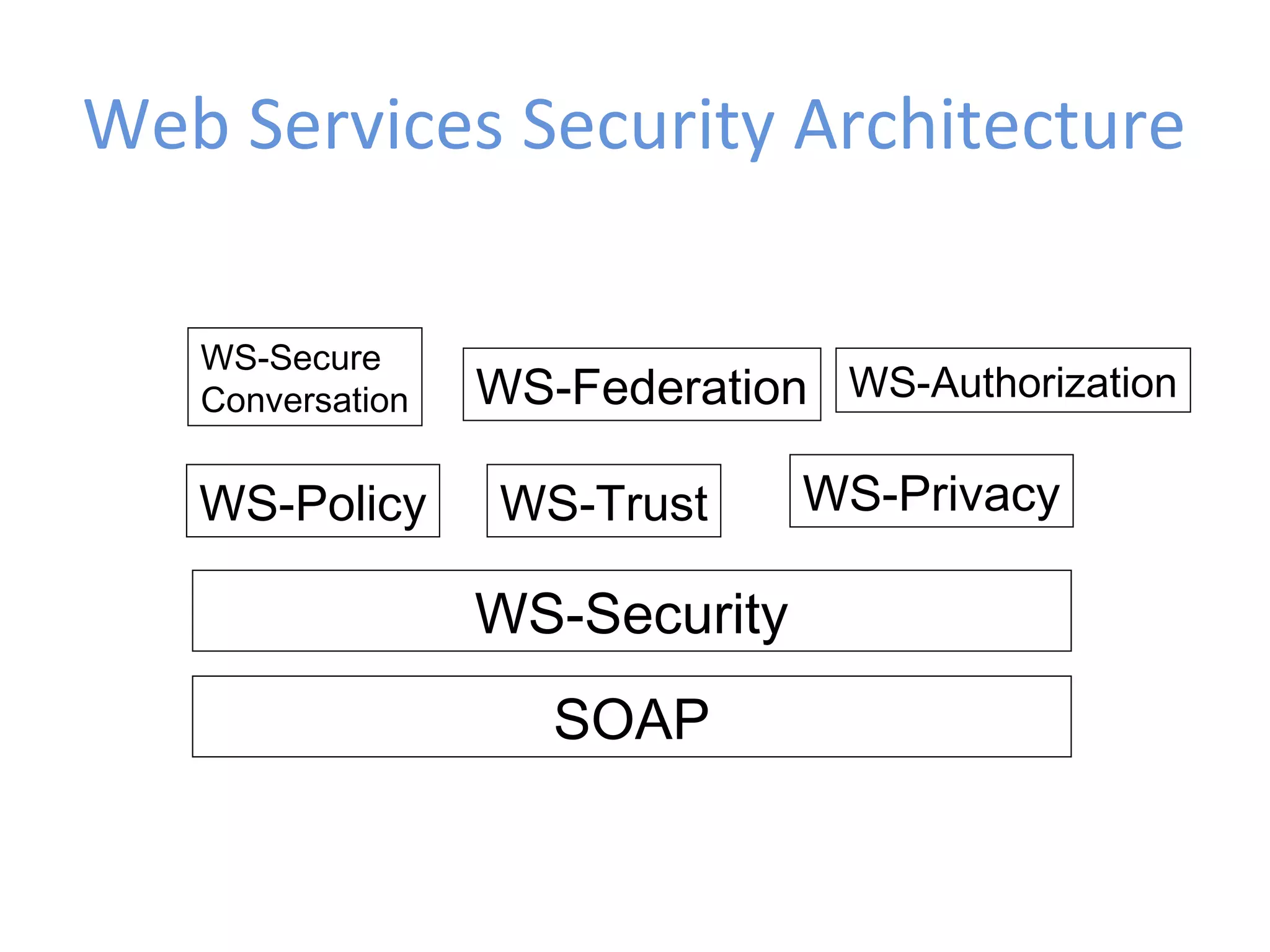 SOAP WS-Security WS-Policy WS-Trust WS-Privacy WS-Secure Conversation WS-Federation WS-Authorization Web Services Security Architecture 
