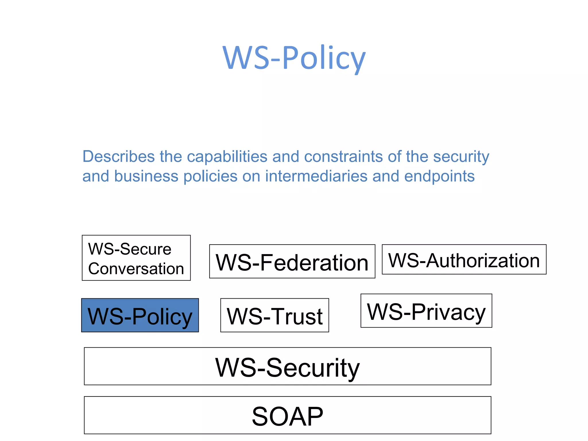 WS-Policy SOAP WS-Security WS-Policy WS-Trust WS-Privacy WS-Secure Conversation WS-Federation WS-Authorization Describes the capabilities and constraints of the security and business policies on intermediaries and endpoints 