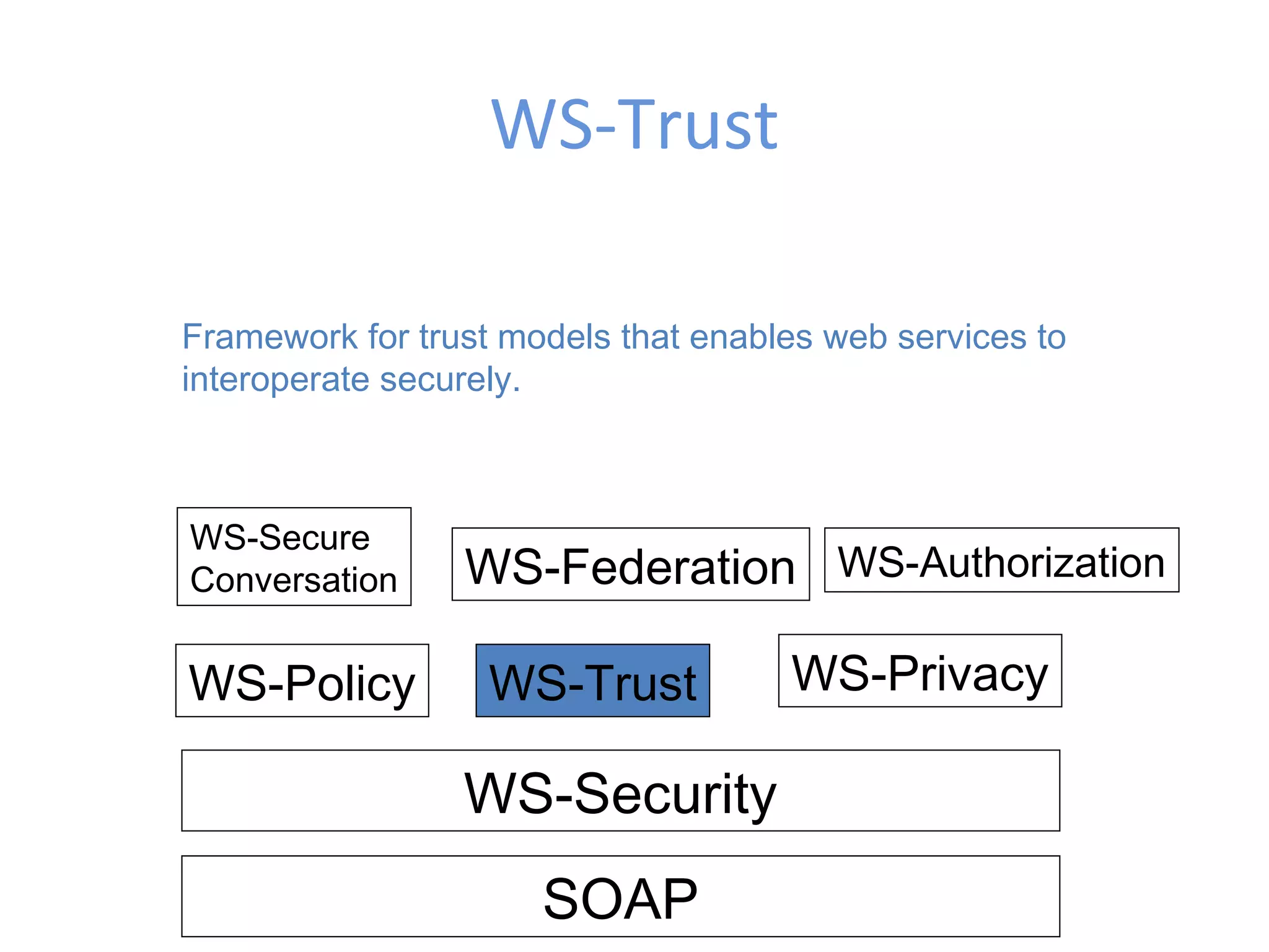 WS-Trust SOAP WS-Security WS-Policy WS-Trust WS-Privacy WS-Secure Conversation WS-Federation WS-Authorization Framework for trust models that enables web services to interoperate securely. 