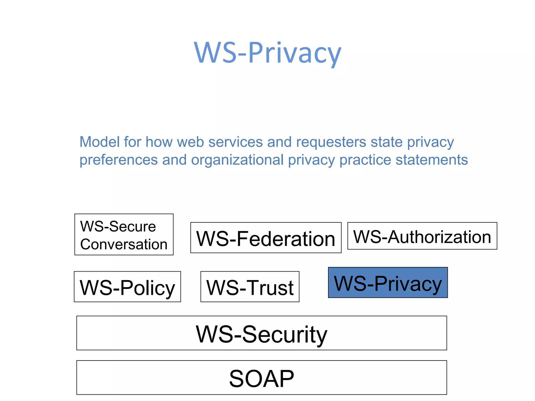 WS-Privacy SOAP WS-Security WS-Policy WS-Trust WS-Privacy WS-Secure Conversation WS-Federation WS-Authorization Model for how web services and requesters state privacy preferences and organizational privacy practice statements 