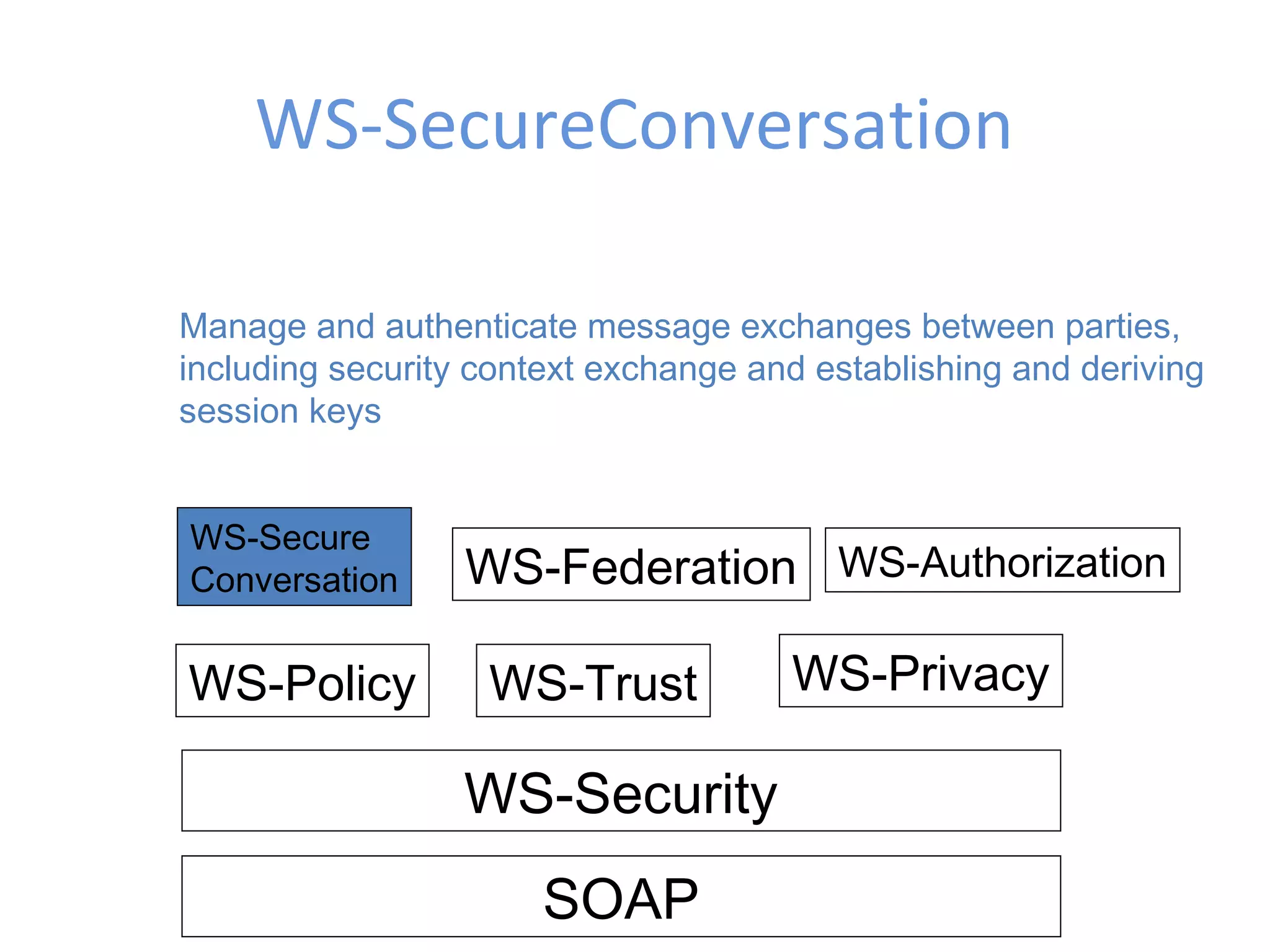 WS-SecureConversation SOAP WS-Security WS-Policy WS-Trust WS-Privacy WS-Secure Conversation WS-Federation WS-Authorization Manage and authenticate message exchanges between parties, including security context exchange and establishing and deriving session keys 