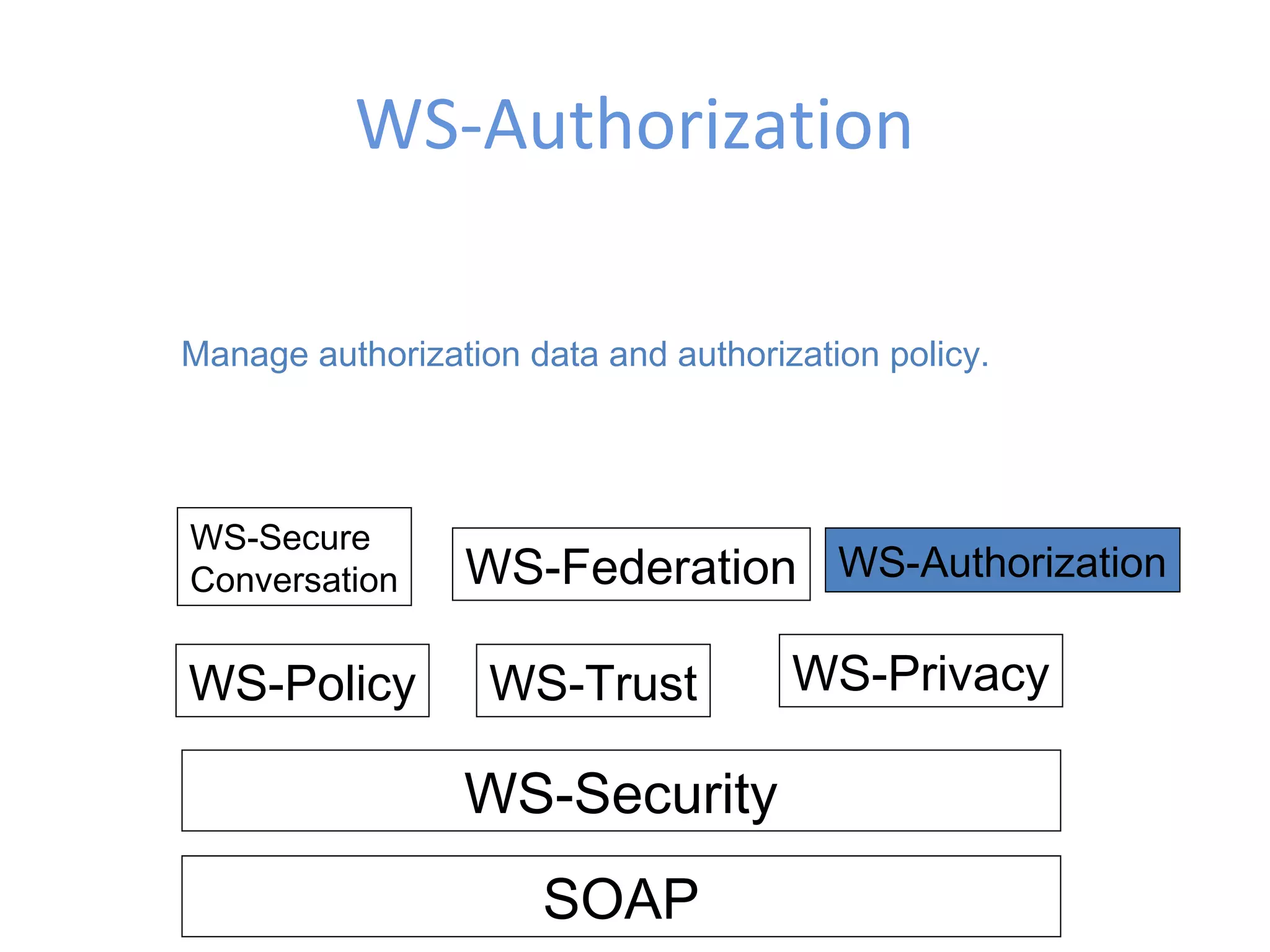 WS-Authorization SOAP WS-Security WS-Policy WS-Trust WS-Privacy WS-Secure Conversation WS-Federation WS-Authorization Manage authorization data and authorization policy. 