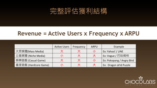 完整評估獲利結構
Acve	
  Users
 Frequency
 ARPU
 Example
大眾媒體(Mass	
  Media)
 大
 大
 小
 Ex:	
  Yahoo!	
  /	
  LINE
立基媒體 (Niche	
  Media)
 小
 大
 大
 Ex:	
  Vogue	
  / 巴哈姆特
娛樂遊戲	
  (Casual	
  Game)
 大
 大
 小
 Ex:	
  Pokopang	
  /	
  Angry	
  Bird
重度遊戲 (Hardcore	
  Game)
 小
 大
 大
 Ex:	
  	
  Dragon	
  and	
  Puzzle
Revenue = Active Users x Frequency x ARPU
 