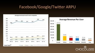Facebook/Google/Twicer	
  ARPU
 