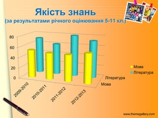 www.themegallery.com
Якість знань
(за результатами річного оцінювання 5-11 кл.)
Мова
Література0
20
40
60
80
Мова
Література
 