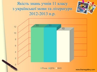 www.themegallery.com
Якість знань учнів 11 класу
з української мови та літератури
2012-2013 н.р.
0
2
4
6
8
10
12
11 11
10
Річна ДПА ЗНО
 