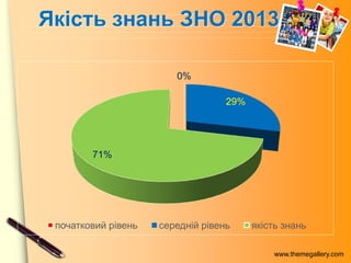www.themegallery.com
Якість знань ЗНО 2013
0%
29%
71%
початковий рівень середній рівень якість знань
 