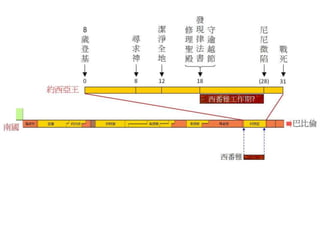 FHLCC 成人主日學 舊約概論-先知書 西番雅書簡介