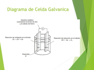 Diagrama de Celda Galvanica
 