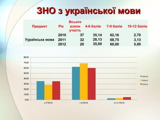 Всього
Предмет Рік взяли
участь
4-6 балів 7-9 балів 10-12 балів
Уураїнська мова
2010 37 35,14 62,16 2,70
2011 32 28,13 68,75 3,13
2012 20 35,00 60,00 5,00
ЗНО з української мовиЗНО з української мови
 