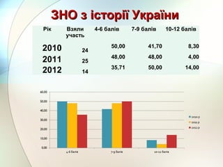 Рік Взяли
участь
4-6 балів 7-9 балів 10-12 балів
2010 24
50,00 41,70 8,30
2011 25
48,00 48,00 4,00
2012 14
35,71 50,00 14,00
ЗНО з історії УкраїниЗНО з історії України
 