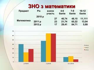 ЗНО з математикиЗНО з математики
Предмет Рік взяли
участь
4-6
балів
7-9
балів
10-12
балів
Математика
2010 р
27 40,74 48,15 11,111
2011 р 23 21,74 65,22 13,04
2012 р 17 29,41 64,71 5,88
 