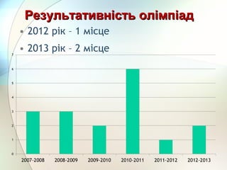 • 2012 рік – 1 місце
• 2013 рік – 2 місце
Результативність олімпіадРезультативність олімпіад
 