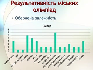Результативність міськихРезультативність міських
олімпіадолімпіад
• Обернена залежність
 