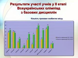 Результати участі учнів у ІІ етапіРезультати участі учнів у ІІ етапі
Всеукраїнських олімпіадВсеукраїнських олімпіад
з базових дисциплінз базових дисциплін
Кількість призових особистих місцьКількість призових особистих місць
 