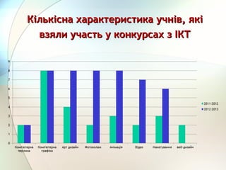 Кількісна характеристика учнів, якіКількісна характеристика учнів, які
взяли участь у конкурсах з ІКТвзяли участь у конкурсах з ІКТ
 