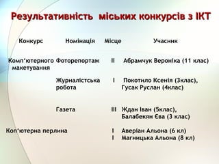 Конкурс Номінація Місце Учасник
Комп‘ютерного
макетування
Фоторепортаж ІІ  Абрамчук Вероніка (11 клас)
Журналістська
робота
 І  Покотило Ксенія (3клас),
Гусак Руслан (4клас)
Газета  ІІІ Ждан Іван (5клас),
Балабекян Єва (3 клас)
Коп‘ютерна перлина І
І
Аверіан Альона (6 кл)
Магницька Альона (8 кл)
РезультативністьРезультативність міськихміських конкурсів з ІКТконкурсів з ІКТ
 