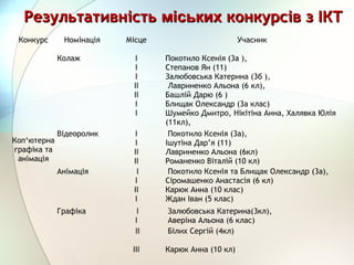 Конкурс Номінація Місце Учасник
Коп‘ютерна
графіка та
анімація
Колаж І
І
І
ІІ
ІІ
І
І
Покотило Ксенія (3а ),
Степанов Ян (11)
Залюбовська Катерина (3б ),
Лавриненко Альона (6 кл),
Башлій Дарю (6 )
Блищак Олександр (3а клас)
Шумейко Дмитро, Нікітіна Анна, Халявка Юлія
(11кл),
Відеоролик І
І
ІІ
ІІ
 Покотило Ксенія (3а),
Ішутіна Дар’я (11)
Лавриненко Альона (6кл)
Романенко Віталій (10 кл)
Анімація  І
І
ІІ
І
 Покотило Ксенія та Блищак Олександр (3а),
Сіромашенко Анастасія (6 кл)
Карюк Анна (10 клас)
Ждан Іван (5 клас)
Графіка  І
І
 Залюбовська Катерина(3кл),
Аверіна Альона (6 клас)
 ІІ  Білих Сергій (4кл)
ІІІ Карюк Анна (10 кл)
РезультативністьРезультативність міськихміських конкурсів з ІКТконкурсів з ІКТ
 