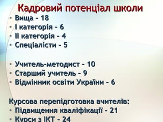 Кадровий потенціал школиКадровий потенціал школи
• Вища – 18Вища – 18
• І категорія – 6І категорія – 6
• ІІ категорія – 4ІІ категорія – 4
• Спеціалісти – 5Спеціалісти – 5
• Учитель-методист – 10Учитель-методист – 10
• Старший учитель – 9Старший учитель – 9
• Відмінник освіти України – 6Відмінник освіти України – 6
Курсова перепідготовка вчителів:Курсова перепідготовка вчителів:
• Підвищення кваліфікації - 21Підвищення кваліфікації - 21
• Курси з ІКТ - 24Курси з ІКТ - 24
 