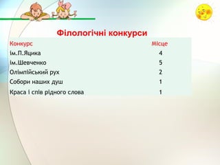 Конкурс Місце
ім.П.Яцика 4
ім.Шевченко 5
Олімпійський рух 2
Собори наших душ 1
Краса і спів рідного слова 1
Філологічні конкурси
 