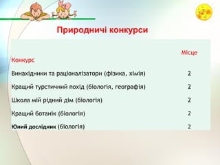 Конкурс
Місце
Винахідники та раціоналізатори (фізика, хімія) 2
Кращий турстичний похід (біологія, географія) 2
Школа мій рідний дім (біологія) 2
Кращий ботанік (біологія) 2
Юний дослідник (біологія) 2
Природничі конкурси
 