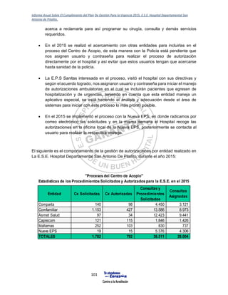 Informe Anual Sobre El Cumplimiento del Plan De Gestión Para la Vigencia 2015, E.S.E. Hospital Departamental San
Antonio de Pitalito.
101
acerca a reclamarla para así programar su cirugía, consulta y demás servicios
requeridos.
 En el 2015 se realizó el acercamiento con otras entidades para incluirlas en el
proceso del Centro de Acopio, de esta manera con la Policía está pendiente que
nos asignen usuario y contraseña para realizar el proceso de autorización
directamente por el hospital y así evitar que estos usuarios tengan que acercarse
hasta sanidad de la policía.
 La E.P.S Sanitas interesada en el proceso, visitó el hospital con sus directivas y
según el acuerdo logrado, nos asignaron usuario y contraseña para iniciar el manejo
de autorizaciones ambulatorias en el cual se incluirán pacientes que egresen de
hospitalización y de urgencias, teniendo en cuenta que esta entidad maneja un
aplicativo especial, se está haciendo el análisis y adecuación desde el área de
sistemas para iniciar con este proceso lo más pronto posible.
 En el 2015 se implementó el proceso con la Nueva EPS, en donde radicamos por
correo electrónico las solicitudes y en la misma semana el Hospital recoge las
autorizaciones en la oficina local de la Nueva EPS, posteriormente se contacta al
usuario para realizar la respectiva entrega.
El siguiente es el comportamiento de la gestión de autorizaciones por entidad realizado en
La E.S.E. Hospital Departamental San Antonio De Pitalito, durante el año 2015:
Entidad Cx Solicitadas Cx Autorizadas
Consultas y
Procedimientos
Solicitados
Consultas
Asignadas
Comparta 140 98 4.450 3.121
Comfamiliar 1.153 427 13.586 8.973
Asmet Salud 97 34 12.423 9.441
Caprecom 121 115 1.846 1.426
Mallamas 252 103 830 737
Nueva EPS 19 15 5.376 4.306
TOTALES 1.782 792 38.511 28.004
"Procesos del Centro de Acopio"
Estadísticas de los Procedimientos Solicitados y Autorizados para la E.S.E. en el 2015
 