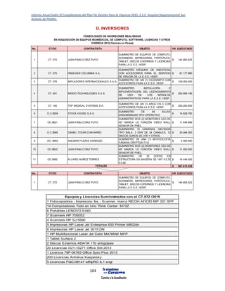 Informe Anual Sobre El Cumplimiento del Plan De Gestión Para la Vigencia 2015, E.S.E. Hospital Departamental San
Antonio de Pitalito.
104
D. INVERSIONES
Equipos y Licencias Suministrados con el CT.072 /2015
1 Fotocopiadora - Impresora- fax - Scanner, marca RICOH AFICIO MP 201 SPF
14 Computadores Todo en Uno Think Center M73Z
6 Portátiles LENOVO E440
7 Scanners HP 7000S2
4 Scanners HP SJ 5590
5 Impresoras HP Laser Jet Enterprise 600 Printer M602dn
8 Impresoras HP Laser Jet 3015 DN
1 HP Multifuncional Laser Jet Color M476NW MFP
1 Tablet Surface 2
2 Discos Externos ADATA 1Tb antigolpes
20 Licencias O21-10271 Office Std 2013
1 Licencia 79P-04763 Office Spro Plus 2013
200 Licencias Antivirus Kaspersky
5 Licencias FQC-08147 wINpRO 8,1 sngl
No. CT/OC CONTRATISTA OBJETO VR. EJECUTADO
1 CT. 072 JUAN PABLO DÍAZ PUYO
SUMINISTRO DE EQUIPOS DE CÓMPUTO,
SCANNERS, IMPRESORAS, PORTÁTILES,
TABLET, DISCOS EXTERNOS Y LICENCIAS
PARA LA E.S.E. HDSP.
144.805.623$
No. CT/OC CONTRATISTA OBJETO VR. EJECUTADO
1 CT. 072 JUAN PABLO DÍAZ PUYO
SUMINISTRO DE EQUIPOS DE CÓMPUTO,
SCANNERS, IMPRESORAS, PORTÁTILES,
TABLET, DISCOS EXTERNOS Y LICENCIAS
PARA LA E.S.E. HDSP.
144.805.623$
2 CT. 075 DRAEGER COLOMBIA S.A.
SUMINISTRO MÁQUINA DE ANESTESIA
CON ACCESORIOS PARA EL SERVICIO
DE CIRUGÍA DE LA E.S.E. HDSP.
81.177.960$
3 CT. 078 IMPULSORES INTERNACIONALES S.A.S.
SUMINISTRO DE UN (1) ECÓGRAFO CON
ACCESORIOS PARA LA E.S.E. HDSP.
109.000.000$
4 CT. 091 INDIGO TECHNOLOGIES S.A.S.
SUMINISTRO, INSTALACIÓN E
IMPLEMENTACIÓN DEL LICENCIAMIENTO
DE USO DE LOS MÓDULOS
ADMINISTRATIVOS PARA LA E.S.E. HDSP.
293.669.196$
5 CT. 165 TOP MEDICAL SYSTEMS S.A.
SUMINISTRO DE UN (1) ARCO EN C CON
ACCESORIOS PARA LA E.S.E. HDSP.
255.200.000$
6 O.C.9559 STOCK HOUSE S.A.S.
SUMINISTRO DE 64 SILLAS
ERGONÓMICAS TIPO OPERATIVO
14.628.760$
7 OC.9621 JUAN PABLO DÍAZ PUYO
SUMINISTRO DOS (2) MONITORES LED DE
49" MARCA LG FUNCIÓN VIDEO WALL
SENSOR DE PIXEL.
11.449.999$
8 O.C.9685 DANIEL TOVAR CHÁVARRO
SUMINISTRO 15 CÁMARAS HIKVISION
TIPO BALA, 3 DVR DE 24 CANALES, 12
DISCOS DUROS DE 3TB Y OTROS.
25.484.000$
9 OC. 9693 ANCIZAR PLAZAS CARDOZO
SUMINISTRO DE UNA (1) MOTOCICLETA
YAMAHA CRYPTON T115
4.300.000$
10 OC.9833 JUAN PABLO DÍAZ PUYO
SUMINISTRO DOS (2) MONITORES LED DE
49" MARCA LG FUNCIÓN VIDEO WALL
SENSOR DE PIXEL.
11.450.000$
11 OC.9950 ÁLVARO MUÑOZ TORRES
SUMINISTRO DE 32 SOFÁS EN
ESTRUCTURA EN MADERA DE 1MT X 0,75
X 0,80
16.448.000$
967.613.538$
CONSOLIDADO DE INVERSIONES REALIZADAS
EN ADQUISICIÓN DE EQUIPOS BIOMÉDICOS, DE CÓMPUTO, SOFTWARE, LICENCIAS Y OTROS
VIGENCIA 2015 (Valores en Pesos)
TOTALES
 