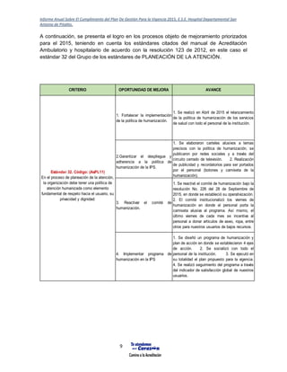 Informe Anual Sobre El Cumplimiento del Plan De Gestión Para la Vigencia 2015, E.S.E. Hospital Departamental San
Antonio de Pitalito.
9
A continuación, se presenta el logro en los procesos objeto de mejoramiento priorizados
para el 2015, teniendo en cuenta los estándares citados del manual de Acreditación
Ambulatorio y hospitalario de acuerdo con la resolución 123 de 2012, en este caso el
estándar 32 del Grupo de los estándares de PLANEACIÓN DE LA ATENCIÓN.
1. Fortalecer la implementación
de la política de humanización.
1. Se realizó en Abril de 2015 el relanzamiento
de la política de humanización de los servicios
de salud con todo el personal de la institución.
2.Garantizar el despliegue y
adherencia a la política de
humanización de la IPS.
1. Se elaboraron carteles alusivos a temas
precisos con la política de humanización, se
publicaron por redes sociales y a través del
circuito cerrado de televisión. 2. Realización
de publicidad y recordatorios para ser portados
por el personal (botones y camiseta de la
humanización).
3. Reactivar el comité de
humanización.
1. Se reactivó el comité de humanización bajo la
resolución No. 226 del 28 de Septiembre de
2015, en donde se estableció su operativización.
2. El comité institucionalizó los viernes de
humanización en donde el personal porta la
camiseta alusiva al programa. Así mismo, el
último viernes de cada mes se incentiva al
personal a donar artículos de aseo, ropa, entre
otros para nuestros usuarios de bajos recursos.
4. Implementar programa de
humanización en la IPS
1. Se diseñó un programa de humanización y
plan de acción en donde se establecieron 4 ejes
de acción. 2. Se socializó con todo el
personal de la institución. 3. Se ejecutó en
su totalidad el plan propuesto para la vigencia.
4. Se realizó seguimiento del programa a través
del indicador de satisfacción global de nuestros
usuarios.
Estándar 32. Código: (AsPL11)
En el proceso de planeación de la atención,
la organización debe tener una política de
atención humanizada como elemento
fundamental de respeto hacia el usuario, su
privacidad y dignidad:
OPORTUNIDAD DE MEJORACRITERIO AVANCE
 