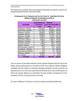 Informe Anual Sobre El Cumplimiento del Plan De Gestión Para la Vigencia 2015, E.S.E. Hospital Departamental San
Antonio de Pitalito.
120
Para determinar la población potencial del Régimen Subsidiado que atiende nuestra E.S.E.
Hospital Departamental San Antonio De Pitalito.
Como se aprecia en las tablas anteriores nuestro Hospital Departamental San Antonio De
Pitalito, atiende potencialmente en promedio el 30,2% de la población afiliada al Régimen
Subsidiado del Huila, debido a su ubicación estratégica geográfica de anillo vial del Sur del
Departamento. En su orden para nuestra área de influencia de los nueve (9) Municipios, las
EPS-S de mayores afiliados son: Comfamiliar del Huila (43,64%), Asmetsalud (31,77%),
Cafesalud (14,42%), Comparta (6,34%), entre otras.
En cuanto al Régimen Contributivo se obtuvo la siguiente estadística poblacional:
ENTIDAD
Departamento
Del Huila -
Total
Subtotal
Zona Sur Del
Huila
PART.%
Comfamiliar - CCF024 415.484 99.572 24,0%
Asmet Salud - ESS062 121.239 72.492 59,8%
Cafesalud - EPSS03 93.038 32.906 35,4%
Comparta - ESS133 53.660 14.478 27,0%
Cafesalud - EPSM03 17.842 4.118 23,1%
Mallamas - EPSI05 2.811 2.554 90,9%
Nueva EPS - EPSS37 8.950 1.497 16,7%
Caprecom - EPS020 897 239 26,6%
Coomeva - EPSS16 1.405 170 12,1%
Sanitas - EPSS05 643 109 17,0%
EPS Famisanar - EPSS17 24 13 54,2%
Cruz Blanca - EPSS23 32 8 25,0%
Salud Total S.A EPSS02 12 3 25,0%
Ecoopsos - ESS091 31.065 - 0,0%
AIC - EPSI03 8.353 - 0,0%
TOTALES 755.455 228.159 30,2%
Participación de la Población del Sur Del Huila Vs. Total Dpto Del Huila
Afiliada al Régimen Subsidiado por EPS-S
ADiciembre de 2015
 