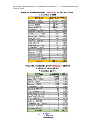 Informe Anual Sobre El Cumplimiento del Plan De Gestión Para la Vigencia 2015, E.S.E. Hospital Departamental San
Antonio de Pitalito.
121
Población Afiliada al Régimen Contributivo por EPS en el Huila
ENTIDAD CANTIDAD PART.%
Cafesalud - EPS03 185.895 60,5%
Nueva_EPS - EPS037 69.557 22,6%
Sanitas - EPS05 25.306 8,2%
Coomeva - EPS16 22.331 7,3%
Comfamiliar - CCF024 2.611 0,8%
Cafesalud - EPSC03 455 0,1%
EPS Famisanar - EPS17 359 0,1%
Asmet Salud - ESSC62 350 0,1%
Ferro_Nal EAS027 180 0,1%
Caprecom - EPSC20 48 0,0%
SOS - EPS018 36 0,0%
Salud Total S.A EPS02 26 0,0%
Cruz Blanca - EPS23 20 0,0%
Comparta - ESSC33 9 0,0%
Mallamas - EPSIC5 4 0,0%
Ecoopsos - ESSC91 4 0,0%
Salud Vida - EPS033 3 0,0%
Comfenalco Vall - EPS012 1 0,0%
TOTALES 307.195 100,0%
ADiciembre de 2015
ENTIDAD CANTIDAD PART.%
Cafesalud - EPS03 28.855 76,6%
Nueva_EPS - EPS037 4.810 12,8%
Sanitas - EPS05 2.233 5,9%
Coomeva - EPS16 1.475 3,9%
Comfamiliar - CCF024 138 0,4%
Cafesalud - EPSC03 83 0,2%
EPS Famisanar - EPS17 36 0,1%
Asmet Salud - ESSC62 28 0,1%
Salud Total S.A EPS02 8 0,0%
SOS - EPS018 4 0,0%
Mallamas - EPSIC5 4 0,0%
Comfenalco Vall - EPS012 1 0,0%
Caprecom - EPSC20 1 0,0%
Comparta - ESSC33 1 0,0%
TOTALES 37.677 100,0%
ADiciembre de 2015
Población Afiliada al Régimen Contributivo por EPS
En El Municipio de Pitalito
 