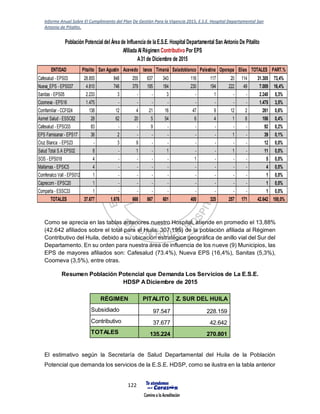Informe Anual Sobre El Cumplimiento del Plan De Gestión Para la Vigencia 2015, E.S.E. Hospital Departamental San
Antonio de Pitalito.
122
Como se aprecia en las tablas anteriores nuestro Hospital, atiende en promedio el 13,88%
(42.642 afiliados sobre el total para el Huila: 307.195) de la población afiliada al Régimen
Contributivo del Huila, debido a su ubicación estratégica geográfica de anillo vial del Sur del
Departamento. En su orden para nuestra área de influencia de los nueve (9) Municipios, las
EPS de mayores afiliados son: Cafesalud (73.4%), Nueva EPS (16,4%), Sanitas (5,3%),
Coomeva (3,5%), entre otras.
El estimativo según la Secretaría de Salud Departamental del Huila de la Población
Potencial que demanda los servicios de la E.S.E. HDSP, como se ilustra en la tabla anterior
ENTIDAD Pitalito San Agustín Acevedo Isnos Timaná Saladoblanco Palestina Oporapa Elías TOTALES PART.%
Cafesalud - EPS03 28.855 848 255 637 343 116 117 20 114 31.305 73,4%
Nueva_EPS - EPS037 4.810 746 379 195 184 230 194 222 49 7.009 16,4%
Sanitas - EPS05 2.233 3 - - 3 - 1 - - 2.240 5,3%
Coomeva - EPS16 1.475 - - - - - - - - 1.475 3,5%
Comfamiliar - CCF024 138 12 4 21 16 47 9 12 2 261 0,6%
Asmet Salud - ESSC62 28 62 20 5 54 6 4 1 6 186 0,4%
Cafesalud - EPSC03 83 - - 9 - - - - - 92 0,2%
EPS Famisanar - EPS17 36 2 - - - - - 1 - 39 0,1%
Cruz Blanca - EPS23 - 3 9 - - - - - - 12 0,0%
Salud Total S.A EPS02 8 - 1 - 1 - - 1 - 11 0,0%
SOS - EPS018 4 - - - - 1 - - - 5 0,0%
Mallamas - EPSIC5 4 - - - - - - - - 4 0,0%
Comfenalco Vall - EPS012 1 - - - - - - - - 1 0,0%
Caprecom - EPSC20 1 - - - - - - - - 1 0,0%
Comparta - ESSC33 1 - - - - - - - - 1 0,0%
TOTALES 37.677 1.676 668 867 601 400 325 257 171 42.642 100,0%
A31 de Diciembre de 2015
Población Potencial del Área de Influencia de la E.S.E. Hospital Departamental San Antonio De Pitalito
Afiliada Al Régimen Contributivo Por EPS
RÉGIMEN PITALITO Z. SUR DEL HUILA
Subsidiado 97.547 228.159
Contributivo 37.677 42.642
TOTALES 135.224 270.801
Resumen Población Potencial que Demanda Los Servicios de La E.S.E.
HDSP ADiciembre de 2015
 