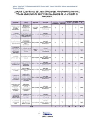 Informe Anual Sobre El Cumplimiento del Plan De Gestión Para la Vigencia 2015, E.S.E. Hospital Departamental San
Antonio de Pitalito.
12
ANÁLISIS CUANTITATIVO DE LA EFECTIVIDAD DEL PROGRAMA DE AUDITORÍA
PARA EL MEJORAMIENTO CONTINUO DE LA CALIDAD DE LA ATENCIÓN EN
SALUD 2015
ACTIVIDADES TAREAS PRODUCTOS INDICADOR
AUDITORÍAS
PROGRAMADAS
AUDITORÍAS
REALIZADAS
ACTIVIDADES DE
MEJORA
PROGRAMADAS
ACTIVIDADES
DE MEJORA
REALIZADAS
RESULTADO
DEL
INDICADOR
5. AUDITORIA
SERVICIOS GENERALES
APLICACIÓN DE LISTA DE
CHEQUEO
Informe de Auditoría
AUDITORIA
REALIZADA*100/AUDITORIAS
PROGRAMADAS(1)
1 1 3 3 100%
6. AUDITORIA SERVICIO
DE IMAGENOLOGIA
VERIFICACIÓN DEL
PROCESO DE ATENCIÓN
EN LA UNIDAD DE
IMAGENOLOGÍA
Informe de Auditoría
AUDITORIA
REALIZADA*100/AUDITORIAS
PROGRAMADAS(1)
1 1 10 10 100%
7. AUDITORIA SERVICIO
DE CIRUGIA
VERIFICACION DEL
PROCESO DE ATENCIÓN
EN CIRUGIA
Informe de Auditoría
AUDITORIA
REALIZADA*100/AUDITORIAS
PROGRAMADAS(1)
1 1 5 3 60%
8. AUDITORIA DE
ADHERENCIA AL
PROGRAMA DE
TECNOVIGILANCIA
VERIFICACION DE
CUMPLIMIENTO DEL
PROGRAMA Y REPORTES
ANTE EL INVIMA DE LOS
EVENTOS PRESENTADOS
Y GESTIONADOS
Informe de Auditoría
AUDITORIA
REALIZADA*100/AUDITORIAS
PROGRAMADAS(1)
1 1 1 1 100%
9. EVALUACION DE LA
ADHERENCIA AL
PROCEDIMIENTO DE
TOMA DEL
CONSENITMIENTO
INFORMADO
VERIFICAION DE
CUMPLIMIENTO DEL
CORRECTO
DILIGENCIAMIENTO DEL
CONSENTIMIENTO
INFORMADO
Informe de Auditoría
AUDITORIA
REALIZADA*100/AUDITORIAS
PROGRAMADAS(1)
1 1 2 2 100%
10. EVALUACION DE LA
ADHERENCIA AL
PROTOCOLO DE
LAVADO DE MANOS
APLICACIÓN DE LISTA DE
CHEQUEO DEL
PROTOCOLO
Informe de auditoria
AUDITORIA
REALIZADA*100/AUDITORIAS
PROGRAMADAS(2)
2 2 4 4 100%
11. AUDITORIA DE
ADHERENCIA AL
PGIRHS
VERIFICACION DEL
CUMPLIMIENTO AL
MANUAL DE PGIRHS
Informe de auditoria
AUDITORIA
REALIZADA*100/AUDITORIAS
PROGRAMADAS(1)
1 1 3 3 100%
17 17 38 36 94,7%
42 4
4. AUDITORIA DE
VERIFICACION DE LOS
REQUISITOS DE
HABILITACION DE
AMBULANCIAS
APLICACIÓN DE LISTA DE
CHEQUEO DE LA RES 2003
DE 2014
I Informe de
Auditoría
AUDITORIA
REALIZADA*100/AUDITORIAS
PROGRAMADAS(2)
TOTAL
100%
100%
100%
100%
4
2
2
1
1. AUDITORIA SERVICIO
DE CONSULTA
EXTERNA DE
ESPECIALIDADES
ANALISIS DE LOS
INDICADORES DE
OPORTUNIDAD PARA
CONSULTA DE
ESPECIALIDADES
Informe análisis
indicadores
AUDITORIA
REALIZADA*100/AUDITORIAS
PROGRAMADAS(2)
2. AUDITORIAS
ADHERENCIA A GUIAS ,
Y PERTINENCIA
EVALUAR MEDIANTE EL
FORMATO LAS HISTORIAS
CLINICAS, EVALUACION DE
GUIAS Y PROTOCOLOS
2
EFECTIVIDAD DE LAS AUDITORÍAS PARA EL MEJORAMIENTO CONTINUO DE LA CALIDAD DE LA ATENCIÓN EN SALUD
PROCESOS PRIORIZADOS CON ENFOQUE EN ACREDITACIÓN DURANTE EL 2015
2
4
1
Informe de Auditoría
AUDITORIA
REALIZADA*100/AUDITORIAS
PROGRAMADAS(4)
3.AUDITORIA SERVICIO
DE REHABILITACIÓN
VERIFICACION DE
ACTIVIDADES DEL
SERVICIO, OPORTUNIDAD,
LIMPIEZA Y
DESINFECCIÓN.
Informe de Auditoría
AUDITORIA
REALIZADA*100/AUDITORIAS
PROGRAMADAS(1)
2
1
3
1
3
 