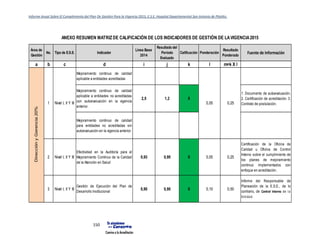 Informe Anual Sobre El Cumplimiento del Plan De Gestión Para la Vigencia 2015, E.S.E. Hospital Departamental San Antonio de Pitalito.
150
Área de
Gestión
No. Tipo de E.S.E. Indicador
Línea Base
2014
Resultado del
Período
Evaluado
Calificación Ponderación
Resultado
Ponderado
Fuente de Información
a b c d i j k l m=k X l
Mejoramiento continuo de calidad
aplicable a entidades acreditadas
Mejoramiento continuo de calidad
aplicable a entidades no acreditadas
con autoevaluación en la vigencia
anterior.
2,5 1,2 5
1. Documento de autoevaluación.
2. Certificación de acreditación. 3.
Contrato de postulación.
Mejoramiento continuo de calidad
para entidades no acreditadas sin
autoevaluación en la vigencia anterior.
2 Nivel I, II Y III
Efectividad en la Auditoría para el
Mejoramiento Continuo de la Calidad
de la Atención en Salud
0,93 0,95 5 0,05 0,25
Certificación de la Oficina de
Calidad u Oficina de Control
Interno sobre el cumplimiento de
los planes de mejoramiento
continuo implementados con
enfoque en acreditación.
3 Nivel I, II Y III
Gestión de Ejecución del Plan de
Desarrollo Institucional
0,95 0,95 5 0,10 0,50
Informe del Responsable de
Planeación de la E.S.E., de lo
contrario, de Control Interno de la
Entidad.
DirecciónyGerencia20%
1 Nivel I, II Y III 0,05 0,25
ANEXO RESUMEN MATRIZ DE CALIFICACIÓN DE LOS INDICADORES DE GESTIÓN DE LAVIGENCIA2015
 