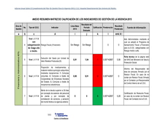 Informe Anual Sobre El Cumplimiento del Plan De Gestión Para la Vigencia 2015, E.S.E. Hospital Departamental San Antonio de Pitalito.
151
Área de
Gestión
No. Tipo de E.S.E. Indicador
Línea Base
2014
Resultado del
Período
Evaluado
Calificación Ponderación
Resultado
Ponderado
Fuente de Información
a b c d i j k l m=k X l
4
Nivel I, II Y III
con
categorización
de riesgo alto
o medio.
Riesgo Fiscal yFinanciero Sin Riesgo Sin Riesgo 0 0
Acto Administrativo mediante el
cual se adoptó el Programa de
Saneamiento Fiscal y Financiero
para la E.S.E. categorizadas con
Riesgo medio o alto.
5 Nivel I, II Y III
Evolución del Gasto por Unidad de
Valor Relativo Producida (1)
0,91 1,04 1 0,057142857 0,06
Ficha técnica de la página web
del SIHO del Ministerio de Salud y
Protección Social.
6 Nivel I, II Y III
Proporción de medicamentos y
material médico-quirúrgico adquiridos
mediante mecanismos: 1. Compras
conjuntas. 2. Compras a través de
Cooperativas de Empresas Sociales
del Estado. 3. Compras a través de
mecanismos electrónicos.
0,00 0,01 0 0,057142857 0
Informe del Responsable del
área de compras, firmado por el
Revisor Fiscal. En caso de no
contar con Revisor Fiscal, firmado
por el Contador y el Responsable
de Control Interno de la E.S.E.
7 Nivel I, II Y III
Monto de la deuda superior a 30 días
por concepto de salarios del personal
de planta y por concepto de
contratación de servicios, y variación
del monto frente a la vigencia anterior.
0 0 5 0,057142857 0,29
Certificación de Revisoría Fiscal,
en caso de no contar con Revisor
Fiscal, del Contador de la E.S.E.
FinancierayAdministrativa40%
ANEXO RESUMEN MATRIZDE CALIFICACIÓN DE LOS INDICADORES DE GESTIÓN DE LAVIGENCIA2015
 