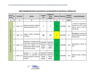Informe Anual Sobre El Cumplimiento del Plan De Gestión Para la Vigencia 2015, E.S.E. Hospital Departamental San Antonio de Pitalito.
152
Área de
Gestión
No. Tipo de E.S.E. Indicador
Línea Base
2014
Resultado del
Período
Evaluado
Calificación Ponderación
Resultado
Ponderado
Fuente de Información
a b c d i j k l m=k X l
8 Nivel I, II Y III
Utilización de Información de Registro
Individual de Prestaciones - RIPS
4 4 5 0,057142857 0,29
1). Informe del responsable de
Planeación de la E.S.E. o quien
haga sus veces, 2). Actas de
Junta Directiva.
9 Nivel I, II Y III
Resultado Equilibrio Presupuestal
con Recaudo
0,96 0,91 3 0,057142857 0,17
Ficha técnica de la página web
del SIHO del Ministerio de Salud y
Protección Social.
10 Nivel I, II Y III
Oportunidad en la entrega del reporte
de información en cumplimiento de la
Circular Única expedida por la
Superintendencia Nacional de Salud
o la norma que la sustituya.
Cumplimiento
dentro de los
términos
previstos.
Cumplimiento
dentro de los
términos
previstos.
5 0,057142857 0,29
Superintendencia Nacional de
Salud.
11 Nivel I, II Y III
Oportunidad en el reporte de
información en cumplimiento del
Decreto 2193 de 2004 o la norma que
la sustituya.
Cumplimiento
dentro de los
términos
previstos.
Cumplimiento
dentro de los
términos
previstos.
5 0,057142857 0,29
Ministerio de Salud y Protección
Social.
FinancierayAdministrativa40%
ANEXO RESUMEN MATRIZDE CALIFICACIÓN DE LOS INDICADORES DE GESTIÓN DE LAVIGENCIA2015
 