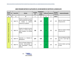 Informe Anual Sobre El Cumplimiento del Plan De Gestión Para la Vigencia 2015, E.S.E. Hospital Departamental San Antonio de Pitalito.
153
Área de
Gestión
No. Tipo de E.S.E. Indicador
Línea Base
2014
Resultado del
Período
Evaluado
Calificación Ponderación
Resultado
Ponderado
Fuente de Información
a b c d i j k l m=k X l
12 Nivel II Y III
Evaluación de aplicación de guía de
manejo específica para Hemorragias
III Trimestre o trastornos
hipertensivos en la gestación.
0,94 0,95 5 0,07 0,35
Informe del Comité de Historias
Clínicas de la E.S.E.
13 Nivel II Y III
Evaluación de aplicación de guía de
manejo de la Primera Causa de
egreso Hospitalario o de morbilidad
atendida.
0,96 0,95 5 0,05 0,25
Informe del Comité de Historias
Clínicas de la E.S.E.
14 Nivel II Y III
Oportunidad en la Realización de
Apendicectomía
0,977 0,997 5 0,05 0,25
Informe de Subgerencia Científica
de la E.S.E. o quien haga sus
veces.
15 Nivel II Y III
Número de Pacientes Pediátricos con
neumonías bronco-aspirativas de
origen Intrahospitalario y variación
interanual
0 0 5 0,05 0,25
Comité de Calidad o quien haga
sus veces.
GestiónClínicaoAsistencial40%
ANEXO RESUMEN MATRIZDE CALIFICACIÓN DE LOS INDICADORES DE GESTIÓN DE LAVIGENCIA2015
 