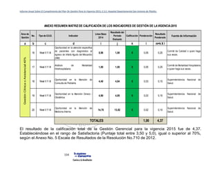 Informe Anual Sobre El Cumplimiento del Plan De Gestión Para la Vigencia 2015, E.S.E. Hospital Departamental San Antonio de Pitalito.
154
El resultado de la calificación total de la Gestión Gerencial para la vigencia 2015 fue de 4,37.
Estableciéndose en el rango de Satisfactoria (Puntaje total entre 3,50 y 5,0), igual o superior al 70%,
según el Anexo No. 5 Escala de Resultados de la Resolución No.710 de 2012.
Área de
Gestión
No. Tipo de E.S.E. Indicador
Línea Base
2014
Resultado del
Período
Evaluado
Calificación Ponderación
Resultado
Ponderado
Fuente de Información
a b c d i j k l m=k X l
16 Nivel II Y III
Oportunidad en la atención específica
de pacientes con diagnóstico al
egreso de Infarto Agudo del Miocardio
(IAM)
0,98 1,00 5 0,05 0,25
Comité de Calidad o quien haga
sus veces.
17 Nivel II Y III
Análisis de Mortalidad
Intrahospitalaria
1,00 1,00 5 0,05 0,25
Comité de Mortalidad Hospitalaria
o quien haga sus veces.
18 Nivel II Y III
Oportunidad en la Atención de
Consulta de Pediatría
4,40 4,84 5 0,03 0,15
Superintendencia Nacional de
Salud.
19 Nivel II Y III
Oportunidad en la Atención Gineco -
Obstétrica
4,90 4,85 5 0,03 0,15
Superintendencia Nacional de
Salud.
20 Nivel II Y III
Oportunidad en la Atención de
Medicina Interna
14,70 13,82 5 0,02 0,10
Superintendencia Nacional de
Salud.
1,00 4,37TOTALES
GestiónClínicaoAsistencial40%
ANEXO RESUMEN MATRIZ DE CALIFICACIÓN DE LOS INDICADORES DE GESTIÓN DE LAVIGENCIA2015
 