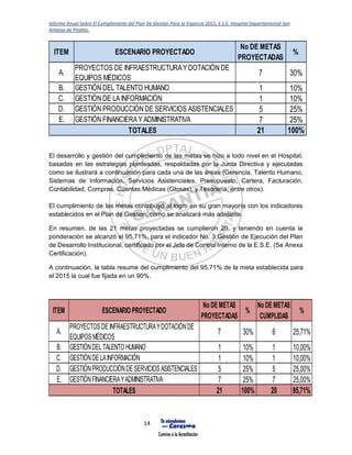 Informe Anual Sobre El Cumplimiento del Plan De Gestión Para la Vigencia 2015, E.S.E. Hospital Departamental San
Antonio de Pitalito.
14
El desarrollo y gestión del cumplimiento de las metas se hizo a todo nivel en el Hospital,
basadas en las estrategias planteadas, respaldadas por la Junta Directiva y ejecutadas
como se ilustrará a continuación para cada una de las áreas (Gerencia, Talento Humano,
Sistemas de Información, Servicios Asistenciales, Presupuesto, Cartera, Facturación,
Contabilidad, Compras, Cuentas Médicas (Glosas), y Tesorería, entre otros).
El cumplimiento de las metas contribuyó al logro en su gran mayoría con los indicadores
establecidos en el Plan de Gestión, como se analizará más adelante.
En resumen, de las 21 metas proyectadas se cumplieron 20, y teniendo en cuenta la
ponderación se alcanzó el 95,71%, para el indicador No. 3 Gestión de Ejecución del Plan
de Desarrollo Institucional, certificado por el Jefe de Control Interno de la E.S.E. (Se Anexa
Certificación).
A continuación, la tabla resume del cumplimiento del 95,71% de la meta establecida para
el 2015 la cual fue fijada en un 90%.
ITEM ESCENARIO PROYECTADO
No DE METAS
PROYECTADAS
%
A.
PROYECTOS DE INFRAESTRUCTURAYDOTACIÓN DE
EQUIPOS MÉDICOS
7 30%
B. GESTIÓN DEL TALENTO HUMANO 1 10%
C. GESTIÓN DE LAINFORMACIÓN 1 10%
D. GESTIÓN PRODUCCIÓN DE SERVICIOS ASISTENCIALES 5 25%
E. GESTIÓN FINANCIERAYADMINISTRATIVA 7 25%
21 100%TOTALES
ITEM ESCENARIO PROYECTADO
No DE METAS
PROYECTADAS
%
No DE METAS
CUMPLIDAS
%
A.
PROYECTOS DE INFRAESTRUCTURAYDOTACIÓNDE
EQUIPOS MÉDICOS
7 30% 6 25,71%
B. GESTIÓNDELTALENTO HUMANO 1 10% 1 10,00%
C. GESTIÓNDE LAINFORMACIÓN 1 10% 1 10,00%
D. GESTIÓNPRODUCCIÓNDE SERVICIOS ASISTENCIALES 5 25% 5 25,00%
E. GESTIÓNFINANCIERAYADMINISTRATIVA 7 25% 7 25,00%
21 100% 20 95,71%TOTALES
 