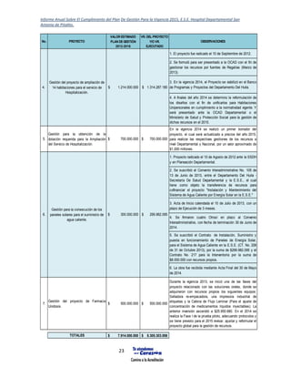 Informe Anual Sobre El Cumplimiento del Plan De Gestión Para la Vigencia 2015, E.S.E. Hospital Departamental San
Antonio de Pitalito.
23
No. PROYECTO
VALOR ESTIMADO
PLAN DEGESTIÓN
2012-2016
VR. DEL PROYECTO
Y/O VR.
EJECUTADO
OBSERVACIONES
1. El proyecto fue radicado el 10 de Septiembre de 2012.
2. Se formuló para ser presentado a la OCAD con el fin de
gestionar los recursos por fuentes de Regalías (Marzo de
2013).
3. En la vigencia 2014, el Proyecto se viabilizó en el Banco
de Programas y Proyectos del Departamento Del Huila.
4. A finales del año 2014 se determino la reformulación de
los diseños con el fin de unificarlos para Habitaciones
Unipersonales en cumplimiento a la normatividad vigente. Y
será presentado ante la OCAD Departamental o el
Ministerio de Salud y Protección Social para la gestión de
dichos recursos en el 2015.
5.
Gestión para la obtención de la
dotación requerida para la Ampliación
del Servicio de Hospitalización.
700.000.000$ 700.000.000$
En la vigencia 2014 se realizó un primer borrador del
proyecto, el cual será actualizado a precios del año 2015,
para realizar las respectivas gestiones de los recursos a
nivel Departamental y Nacional, por un valor aproximado de
$1,000 millones.
1. Proyecto radicado el 10 de Agosto de 2012 ante la SSDH
y en Planeación Departamental.
2. Se suscribió el Convenio Interadministrativo No. 105 de
13 de Junio de 2013, entre el Departamento Del Huila -
Secretaría De Salud Departamental y la E.S.E., el cual
tiene como objeto la transferencia de recursos para
cofinanciar el proyecto "Instalación y Mantenimiento del
Sistema de Agua Caliente por Energía Solar en la E.S.E."
3. Acta de Inicio calendada el 10 de Julio de 2013, con un
plazo de Ejecución de 3 meses.
4. Se firmaron cuatro Otrosí en plazo al Convenio
Interadministrativo, con fecha de terminación 30 de Junio de
2014.
5. Se suscribió el Contrato de Instalación, Suministro y
puesta en funcionamiento de Paneles de Energía Solar,
para el Sistema de Agua Caliente en la E.S.E. (CT. No. 206
de 31 de Octubre 2013), por la suma de $299.982.095 y el
Contrato No. 217 para la Interventoría por la suma de
$8.000.000 con recursos propios.
6. La obra fue recibida mediante Acta Final del 30 de Mayo
de 2014.
7.
Gestión del proyecto de Farmacia
Unidosis.
500.000.000$ 500.000.000$
Durante la vigencia 2013, se inició una de las fases del
proyecto relacionado con las soluciones orales, donde se
adquirieron con recursos propios los siguientes equipos:
Selladora re-empacadora, una impresora industrial de
etiquetas y la Cabina de Flujo Laminar (Para el ajuste de
concentración de medicamentos líquidos inyectables). La
anterior inversión ascendió a $25.950.680. En el 2014 se
realiza la Fase I de la prueba piloto, adecuando protocolos y
se tiene previsto para el 2015 revisar, ajustar y reformular el
proyecto global para la gestión de recursos.
TOTALES 7.914.000.000$ 8.305.303.006$
6.
Gestión para la consecución de los
paneles solares para el suministro de
agua caliente.
300.000.000$ 299.982.095$
4.
Gestión del proyecto de ampliación de
14 habitaciones para el servicio de
Hospitalización.
1.214.000.000$ 1.314.287.180$
 