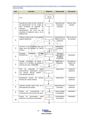 Informe Anual Sobre El Cumplimiento del Plan De Gestión Para la Vigencia 2015, E.S.E. Hospital Departamental San
Antonio de Pitalito.
27
Ítem Actividad Diagrama Responsable Documento
Inicio
1
Recopilar las hojas de vida a través de
las agremiaciones con los cuales se
tiene contratado el desarrollo de
procesos asistenciales y
administrativos; así como con las
empresas de vigilancia, aseo y de la
Defensa Civil.
Agremiaciones
sindicales o
empresas
Hoja de vida y
soportes
2
Verificar la hoja de vida con los soportes
exigidos legalmente.
Dependencia de
Talento Humano
y Gremios
Hoja de vida con
sus soportes
3
Convocar a los interesados para que
hagan parte del semillero de Talento
Humano
Agremiación o
empresas
4
Entrevista Psicológica (Prueba
Psicotécnica)
Psicóloga
(Agremiación o
Empresa
Contratista)
Resultados
5
Entregar cronograma de temas a
realizar en el semillero de acuerdo al
proceso que vaya a desarrollar.
Agremiación o
empresas.
Cronograma y
Registro de
entrega
6
Para los aspirantes a áreas
administrativas: Capacitación durante
una semana Manual tarifario y
normatividad facturación
Agremiación Control de
asistencia
7
Capacitación durante una semana
Proceso de cuentas medicas.
Agremiación Control de
asistencia
8
Capacitar durante quince días, en el
área específica de trabajo
Agremiaciones o
Empresas.
Control de
asistencia
9
Prueba de conocimientos en
humanización de los servicios de salud
Asesor Calidad
y Acreditación
Resultados
10
Prueba de conocimiento sobre
adherencia a procesos transversales
Coordinadores
de procesos
Resultados
INICIO
 