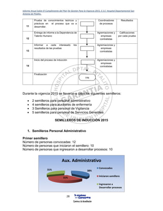 Informe Anual Sobre El Cumplimiento del Plan De Gestión Para la Vigencia 2015, E.S.E. Hospital Departamental San
Antonio de Pitalito.
28
11
Prueba de conocimientos teóricos y
prácticos en el proceso que va a
desarrollar.
Coordinadores
de procesos
Resultados
12
Entrega de informe a la Dependencia de
Talento Humano
Agremiaciones y
empresas
contratistas
Calificaciones
por cada prueba
13
Informar a cada interesado los
resultados de las pruebas
Agremiaciones y
empresas
contratistas
14
Inicio del proceso de inducción Agremiaciones y
empresas
contratistas
Finalización
Durante la vigencia 2015 se llevaron a cabo los siguientes semilleros:
 2 semilleros para personal administrativo
 4 semilleros para auxiliares de enfermería
 3 Semilleros para personal de Vigilancia
 5 semilleros para personal de Servicios Generales
SEMILLEROS DE INDUCCIÓN 2015
1. Semilleros Personal Administrativo
Primer semillero
Número de personas convocadas: 12
Número de personas que iniciaron el semillero: 10
Número de personas que ingresaron a desarrollar procesos: 10
FIN
38%
31%
31%
Aux. Administrativo
Convocados
Iniciaron semillero
Ingresaron a
Desarrollar procesos
 
