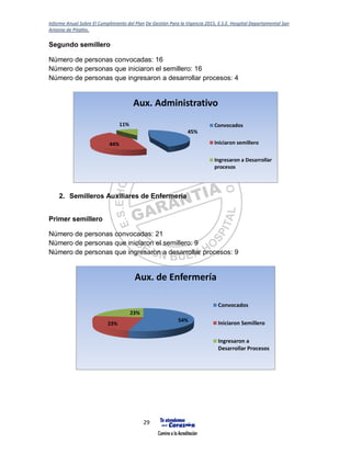 Informe Anual Sobre El Cumplimiento del Plan De Gestión Para la Vigencia 2015, E.S.E. Hospital Departamental San
Antonio de Pitalito.
29
Segundo semillero
Número de personas convocadas: 16
Número de personas que iniciaron el semillero: 16
Número de personas que ingresaron a desarrollar procesos: 4
2. Semilleros Auxiliares de Enfermería
Primer semillero
Número de personas convocadas: 21
Número de personas que iniciaron el semillero: 9
Número de personas que ingresaron a desarrollar procesos: 9
45%
44%
11%
Aux. Administrativo
Convocados
Iniciaron semillero
Ingresaron a Desarrollar
procesos
54%
23%
23%
Aux. de Enfermería
Convocados
Iniciaron Semillero
Ingresaron a
Desarrollar Procesos
 