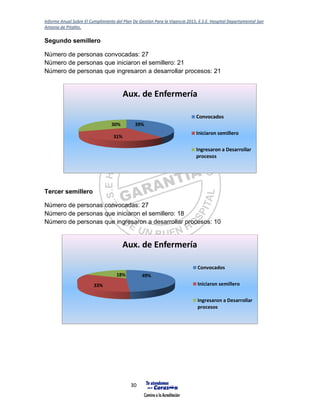 Informe Anual Sobre El Cumplimiento del Plan De Gestión Para la Vigencia 2015, E.S.E. Hospital Departamental San
Antonio de Pitalito.
30
Segundo semillero
Número de personas convocadas: 27
Número de personas que iniciaron el semillero: 21
Número de personas que ingresaron a desarrollar procesos: 21
Tercer semillero
Número de personas convocadas: 27
Número de personas que iniciaron el semillero: 18
Número de personas que ingresaron a desarrollar procesos: 10
39%
31%
30%
Aux. de Enfermería
Convocados
Iniciaron semillero
Ingresaron a Desarrollar
procesos
49%
33%
18%
Aux. de Enfermería
Convocados
Iniciaron semillero
Ingresaron a Desarrollar
procesos
 