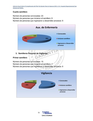 Informe Anual Sobre El Cumplimiento del Plan De Gestión Para la Vigencia 2015, E.S.E. Hospital Departamental San
Antonio de Pitalito.
31
Cuarto semillero
Número de personas convocadas: 23
Número de personas que iniciaron el semillero: 8
Número de personas que ingresaron a desarrollar procesos: 8
3. Semilleros Personal de Vigilancia
Primer semillero
Número de personas convocadas: 15
Número de personas que iniciaron el semillero: 7
Número de personas que ingresaron a desarrollar procesos: 6
59%20%
21%
Aux. de Enfermería
Convocados
Iniciaron semillero
Ingresaron a Desarrollar
procesos
54%
25%
21%
Vigilancia
Convocados
Iniciaron semillero
Ingresaron a Desarrollar
procesos
 