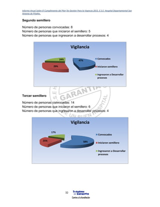 Informe Anual Sobre El Cumplimiento del Plan De Gestión Para la Vigencia 2015, E.S.E. Hospital Departamental San
Antonio de Pitalito.
32
Segundo semillero
Número de personas convocadas: 8
Número de personas que iniciaron el semillero: 5
Número de personas que ingresaron a desarrollar procesos: 4
Tercer semillero
Número de personas convocadas: 14
Número de personas que iniciaron el semillero: 6
Número de personas que ingresaron a desarrollar procesos: 4
47%
29%
24%
Vigilancia
Convocados
Iniciaron semillero
Ingresaron a Desarrollar
procesos
58%25%
17%
Vigilancia
Convocados
Iniciaron semillero
Ingresaron a Desarrollar
procesos
 