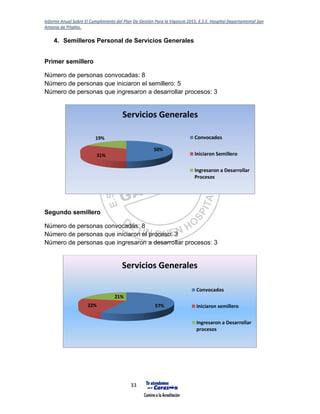 Informe Anual Sobre El Cumplimiento del Plan De Gestión Para la Vigencia 2015, E.S.E. Hospital Departamental San
Antonio de Pitalito.
33
4. Semilleros Personal de Servicios Generales
Primer semillero
Número de personas convocadas: 8
Número de personas que iniciaron el semillero: 5
Número de personas que ingresaron a desarrollar procesos: 3
Segundo semillero
Número de personas convocadas: 8
Número de personas que iniciaron el proceso: 3
Número de personas que ingresaron a desarrollar procesos: 3
50%
31%
19%
Servicios Generales
Convocados
Iniciaron Semillero
Ingresaron a Desarrollar
Procesos
57%22%
21%
Servicios Generales
Convocados
Iniciaron semillero
Ingresaron a Desarrollar
procesos
 