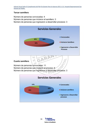 Informe Anual Sobre El Cumplimiento del Plan De Gestión Para la Vigencia 2015, E.S.E. Hospital Departamental San
Antonio de Pitalito.
34
Tercer semillero
Número de personas convocadas: 4
Número de personas que iniciaron el semillero: 3
Número de personas que ingresaron a desarrollar procesos: 3
Cuarto semillero
Número de personas convocadas: 11
Número de personas que iniciaron el proceso: 8
Número de personas que ingresaron a desarrollar procesos: 3
40%
30%
30%
Servicios Generales
Convocados
Iniciaron Semillero
Ingresaron a Desarrollar
Procesos
50%
36%
14%
Servicios Generales
Convocados
Iniciaron semillero
Ingresaron a Desarrollar
procesos
 
